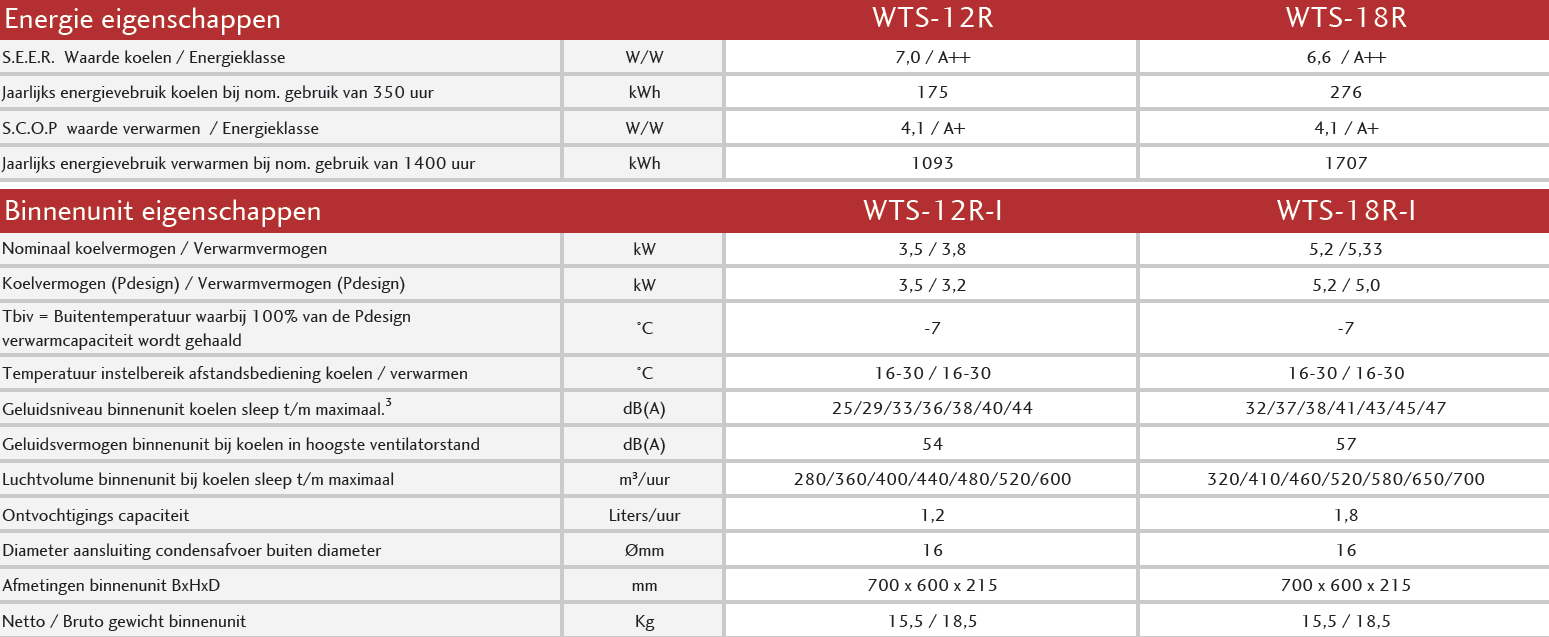 WTS Tosot Inverter Console GEH 12AA Truhengerät 3,5 kW Klimaanlage R32
