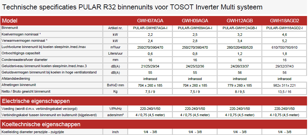 Single Split Inverter Klimagerät InnenUnit Tosot by Gree Wandmodell Pular mit WiFi 2,5 kW 
